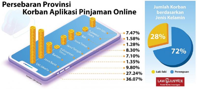 Grafik Korban Pinjaman Online (Grafis:Law-Justice.co)