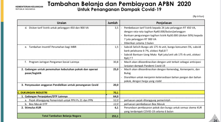 Deskripsi Tambahan Budget APBN 2020 untuk Penanganan Covid-19 (Bisnis)