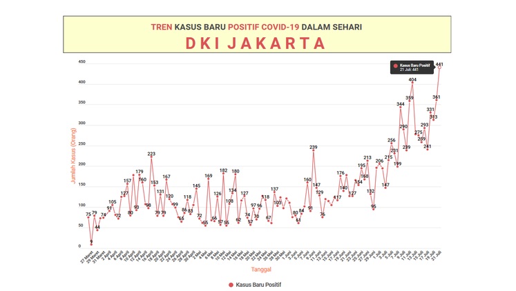 Rekor kasus baru dalam sehari di DKI Jakarta pada 21 Juli 2020, merujuk data dari Pemerintah Provinsi DKI Jakarta di situs web corona.jakarta.co.id.(KOMPAS.com/PALUPI ANNISA AULIANI)