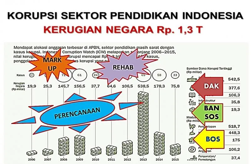Skema anggaran pendidikan yang rawan di korupsi (Sumber :ICW)