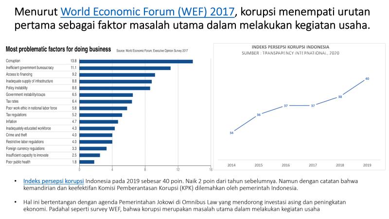 Grafis Indeks Persepsi Korupsi yang mengganjal kemajuan Ekonomi Indonesia