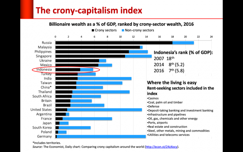 Data dari The Economist Tentang Index Kroni Kapitalisme