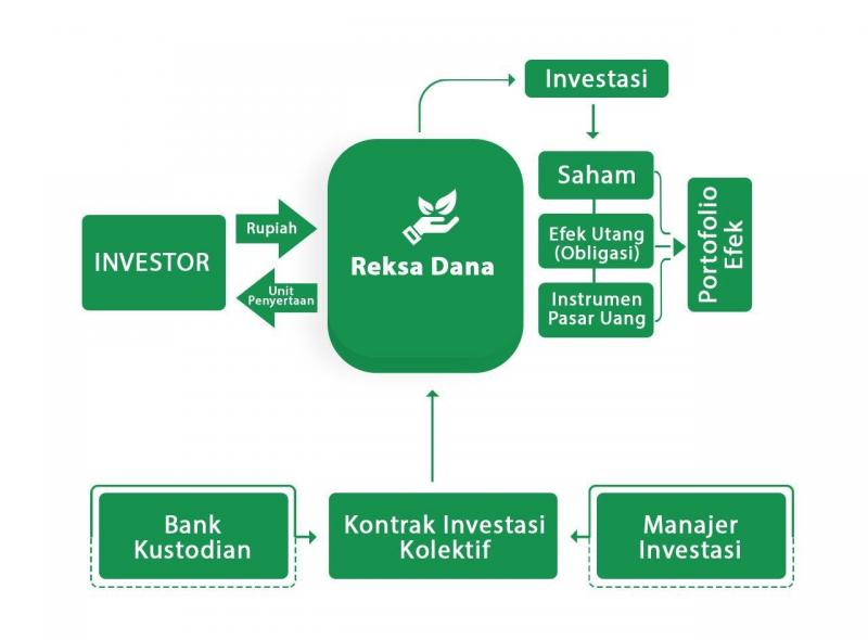 Ilustrasi Alur Bisnis Reksa Dana (poems)