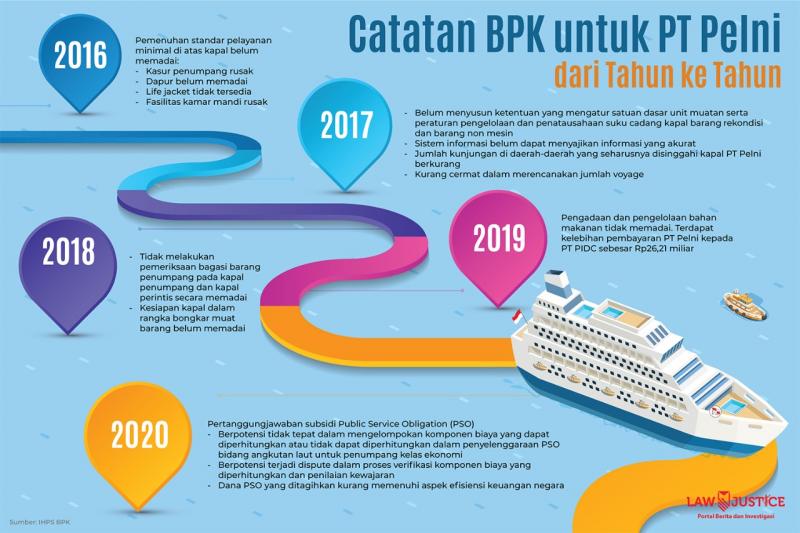 Temuan BPK terhadap PT Pelni dari tahun ke tahun (Grafis: Christopher Mait)