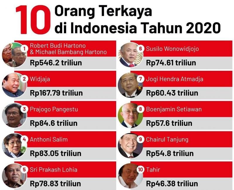 Daftar 10 Orang Terkaya versi Malajah Forbes 2021 (Pikiran Rakyat)