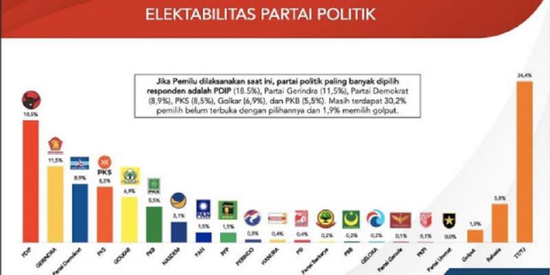 Survei Indostrategic: Demokrat & PKS Geser Dua Parpol Koalisi Besar. (Gelora).