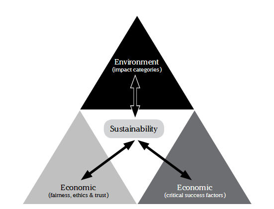 Gambar 1 Sustainability Triangle