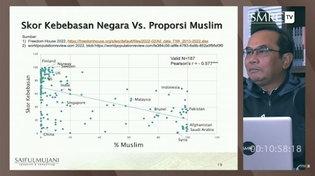 Studi SMRC: Makin Banyak Penduduk Muslim, Kebebasan Negara jadi Rendah. (Istimewa).