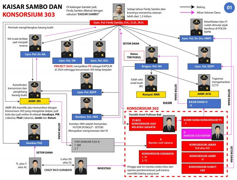 Grafis Aliran Dana Judi di tubuh Polri (Dok.LJ)