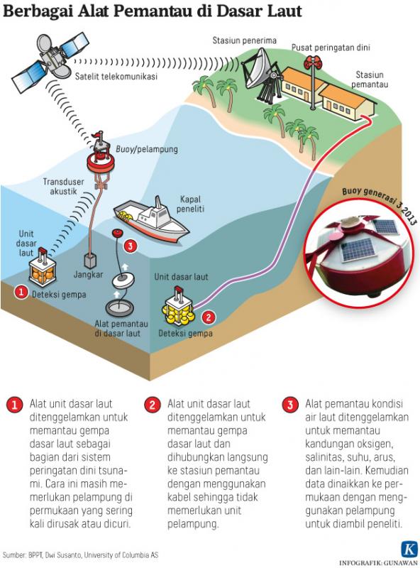 Cara kerja alat pemantau tsunami (Ina-Tews) Buoy yang dikembangkan BPPT atau BRIN. (Kompas).