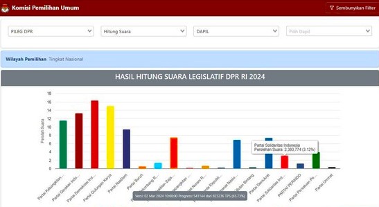 Cuplikan layar Sirekap tanggal 02 Maret 2024 yang menunjukkan kenaikan signifikan peroleha suara Partai PSI yang telah melampaui 3 persen. (Sirekap)
