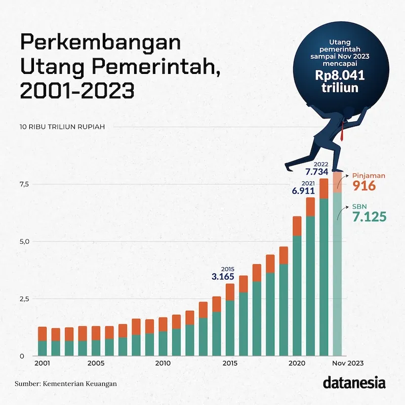 Data Utang Negara Indonesia (Dok.Kemenkeu)