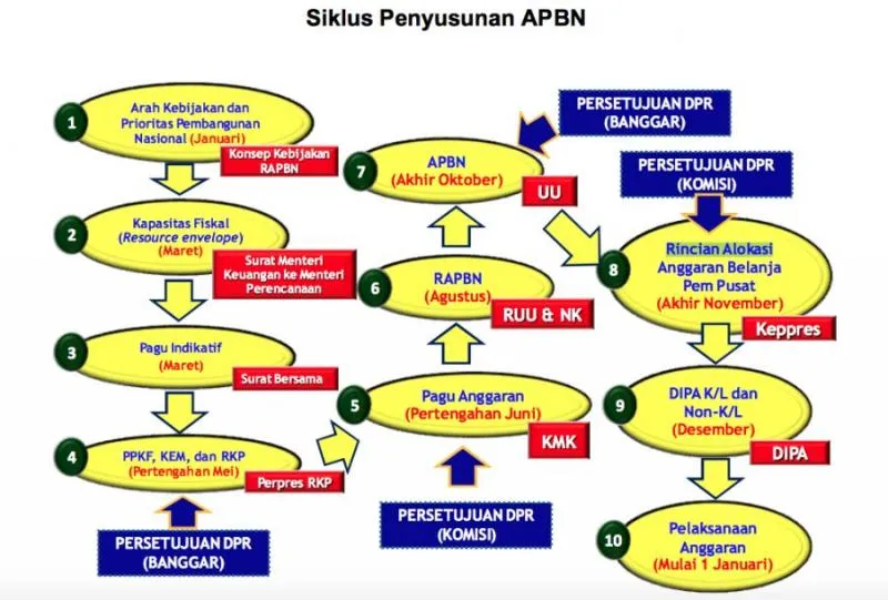 Skema penempatan anggaran di perbankan
