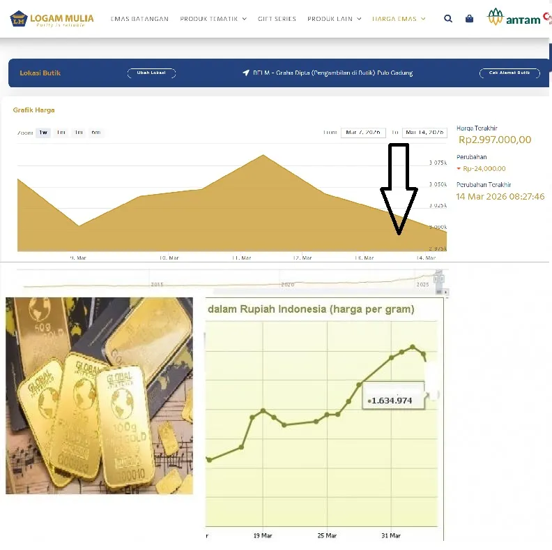  Kenapa Harga Emas Malah Turun di Saat Perang ini