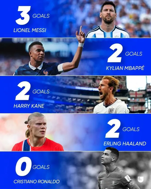 Saat Messi, Mbappe, Haaland, Kane Gemilang, Ronaldo Melempem. (Facebook).