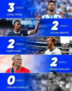 Saat Messi, Mbappe, Haaland, Kane Gemilang, Ronaldo Melempem