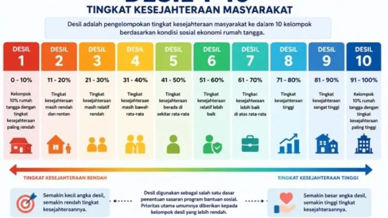 Bisa lewat HP, Ini Cara Ubah Desil Kemensos agar Sesuai Kondisi Ekonomi. (Istimewa).
