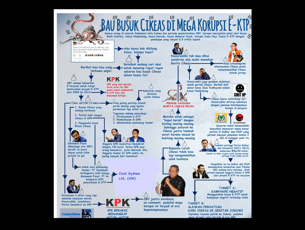 Menelisik Gurita Cikeas di Pusaran Korupsi e-KTP (Ist)