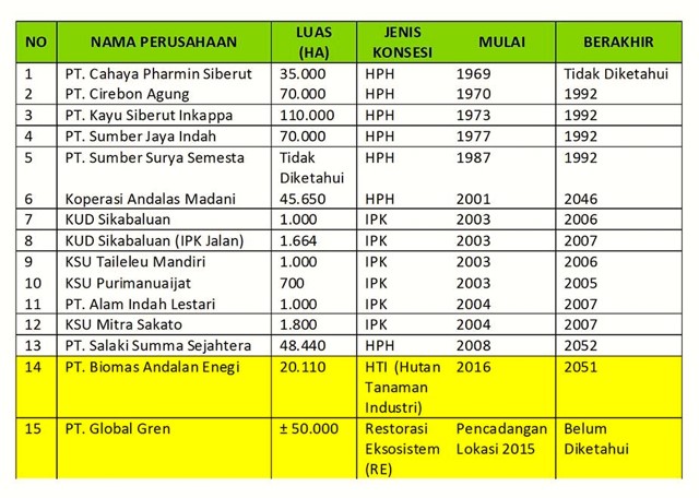 Daftar perusahaan HPH yang pernah beroperasi di Pulau Siberut Mentawai