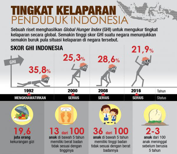 �Index global hunger Indonesia, Memburuk (Ist)